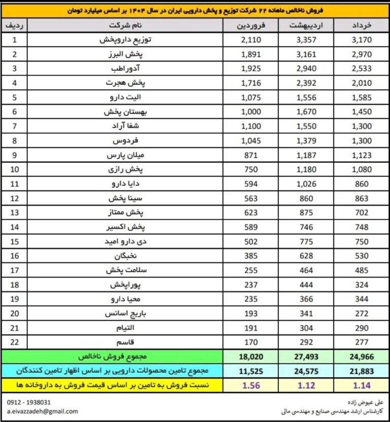 روند فروش ناخالص ماهانه ۲۲ شرکت توزیع و پخش دارویی در ۳ ماهه نخست ۱۴۰۴