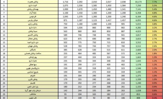 فروش چهار ماهه پخش های سراسری دارو